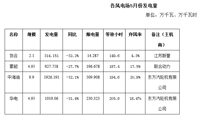 二連浩特市5月風(fēng)電、光伏發(fā)電監(jiān)測信息