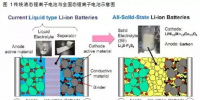 固態(tài)電池研發(fā)及產(chǎn)業(yè)化現(xiàn)狀