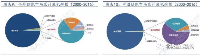 儲能將成為能源互聯(lián)網(wǎng)新型能源利用模式的關(guān)鍵支撐技術(shù)