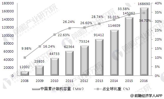 中國風(fēng)電市場(chǎng)趨勢(shì)分析 政策將強(qiáng)力支持風(fēng)電
