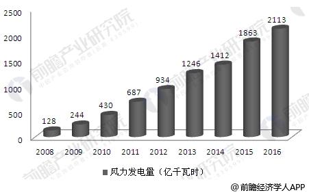 中國風(fēng)電市場(chǎng)趨勢(shì)分析 政策將強(qiáng)力支持風(fēng)電