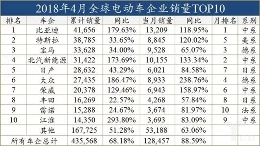 外資發(fā)展電動車，穩(wěn)扎穩(wěn)打才會走的更遠