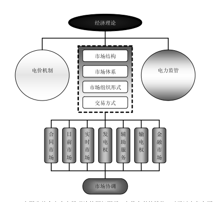 《電力市場概論》電力市場基本理論及總體結(jié)構(gòu)—電力市場理論體系