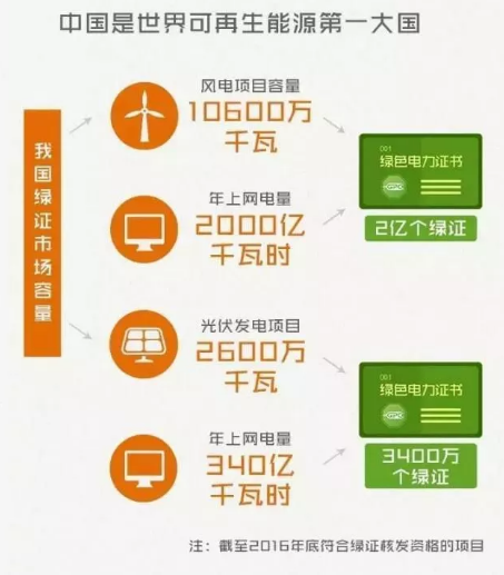 身為能源人，你懂“綠證”嗎？