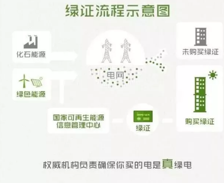 身為能源人，你懂“綠證”嗎？