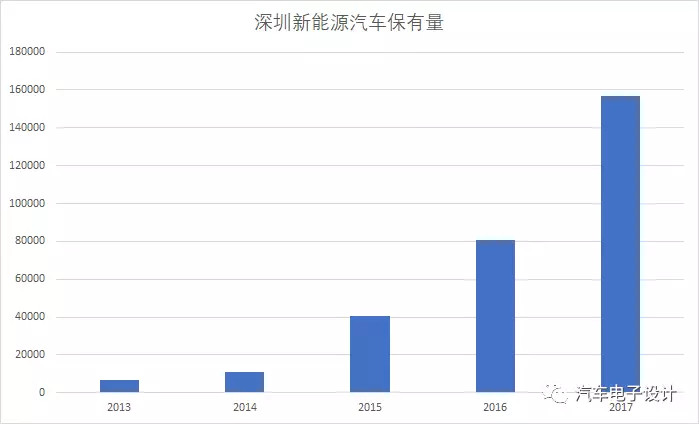公交電動化，深圳的新能源汽車推廣情況分析