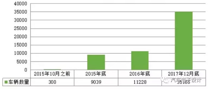 公交電動化，深圳的新能源汽車推廣情況分析