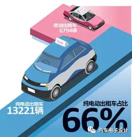 公交電動化，深圳的新能源汽車推廣情況分析
