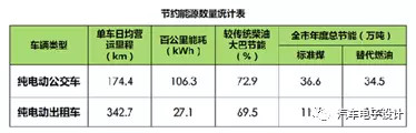 公交電動化，深圳的新能源汽車推廣情況分析