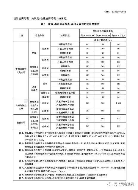 風(fēng)電設(shè)計(jì)、防腐技術(shù)、運(yùn)行維護(hù)......這3個現(xiàn)行海上風(fēng)電國標(biāo)你都了解嗎？