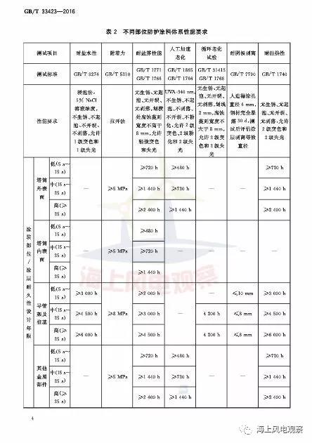 風(fēng)電設(shè)計(jì)、防腐技術(shù)、運(yùn)行維護(hù)......這3個現(xiàn)行海上風(fēng)電國標(biāo)你都了解嗎？