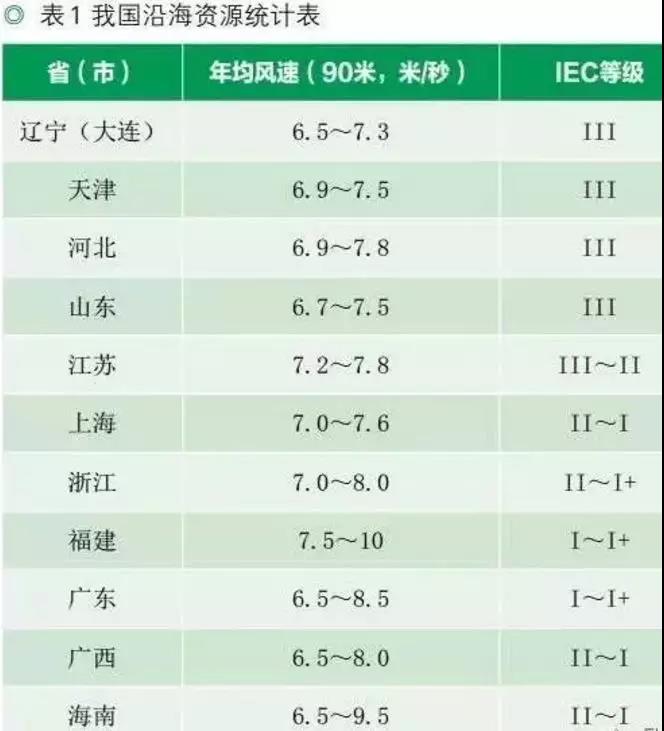 收藏！中國(guó)沿海省市海上風(fēng)電規(guī)劃目標(biāo)及風(fēng)資源分布【表】