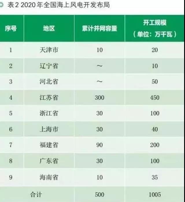 收藏！中國(guó)沿海省市海上風(fēng)電規(guī)劃目標(biāo)及風(fēng)資源分布【表】