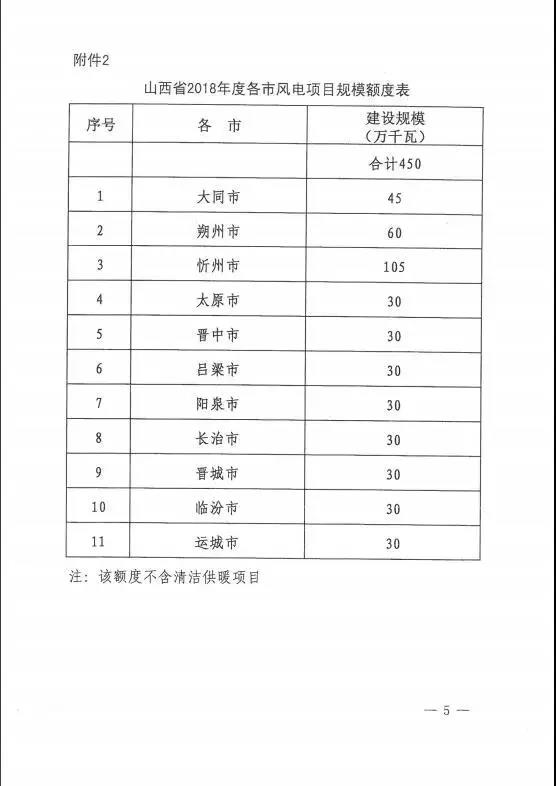 96個項目！山西省正式印發(fā)2018年度風(fēng)電開發(fā)建設(shè)方案