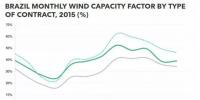 巴西風(fēng)電：容量<font color=