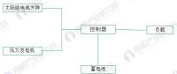 2018年風(fēng)光互補路燈行業(yè)分析 具有廣闊應(yīng)用前景
