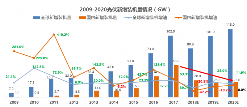 中國光伏十年經(jīng)歷了什么？到底是該遏止還是該鼓掌？