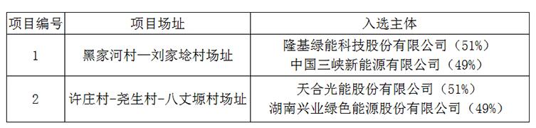 上饒、銅川、長治光伏發(fā)電技術(shù)領(lǐng)跑基地入選企業(yè)名單