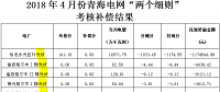 4月陜西、青海、寧夏光伏“兩個細(xì)則”考核補償情況
