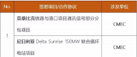 中國電建、中國能建、葛洲壩等承包商近期簽約了哪些海外項目/合作協議？