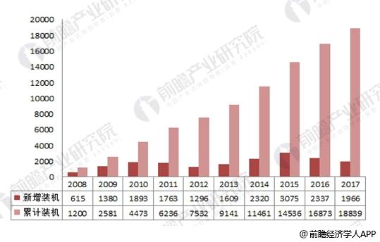  2017年中國(guó)風(fēng)電行業(yè)發(fā)展現(xiàn)狀分析 海上風(fēng)電表現(xiàn)出色【組圖】