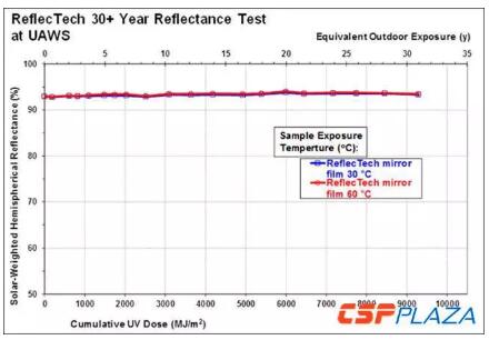 7米大開口！集熱效率可達(dá)71%！如此高性價比的槽式集熱器你見過嗎？