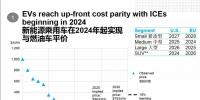 彭博新能源財經(jīng)：新能源汽車2024年不再背負(fù)補(bǔ)貼罵名