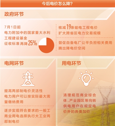 降電價(jià)，還有哪些空間（聚焦高質(zhì)量發(fā)展·降低企業(yè)用能成本④）