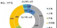 2018年1-4月全國分技術類型新增裝機情況及各省比較