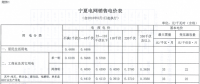 寧夏再降電價(jià)！工商業(yè)電價(jià)下調(diào)5.12分/千瓦時(shí)