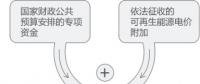 再問財(cái)政部可再生能源補(bǔ)貼為什么入不敷出？