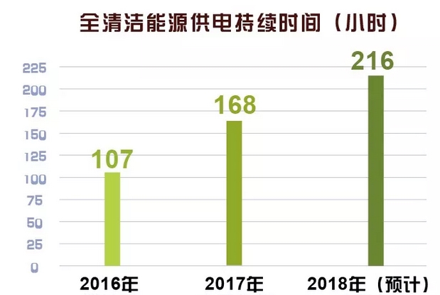 世界罕見｜剛剛 這個省不用火電了！