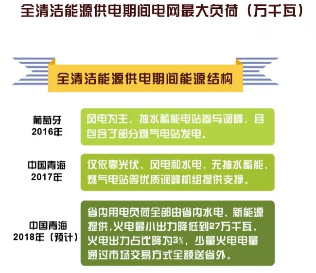 世界罕見｜剛剛 這個省不用火電了！