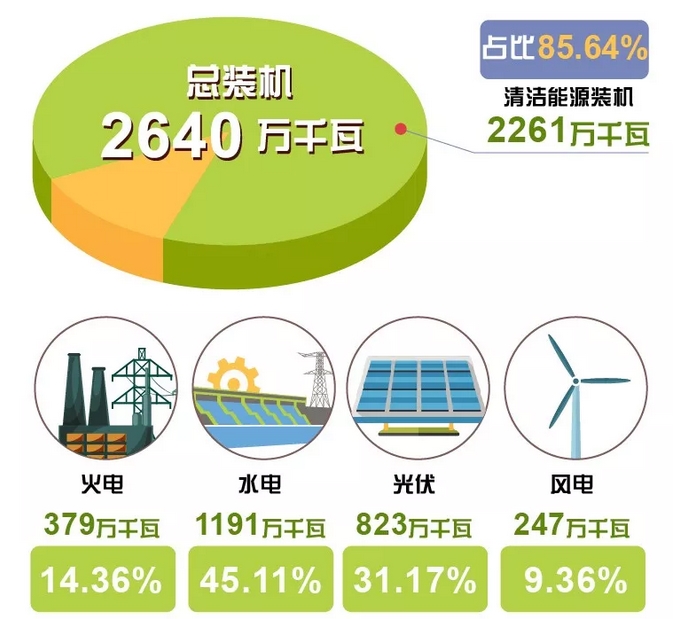 世界罕見｜剛剛 這個省不用火電了！