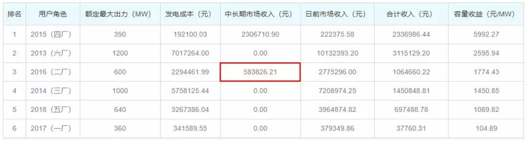 關(guān)于發(fā)電企業(yè)中長(zhǎng)期差價(jià)合約“超賣(mài)”的問(wèn)題
