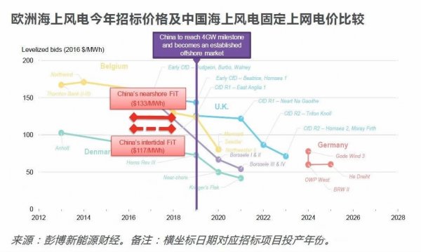 中國風(fēng)電提前進(jìn)入競價時代！