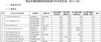 第18批免征車輛購(gòu)置稅目錄發(fā)布：580款入選