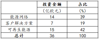 【能源眼?企業(yè)】德國電力巨頭意昂集團經(jīng)營情況分析（下）