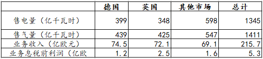 【能源眼?企業(yè)】德國電力巨頭意昂集團經(jīng)營情況分析（下）