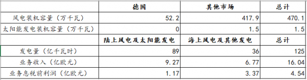 【能源眼?企業(yè)】德國電力巨頭意昂集團經(jīng)營情況分析（下）