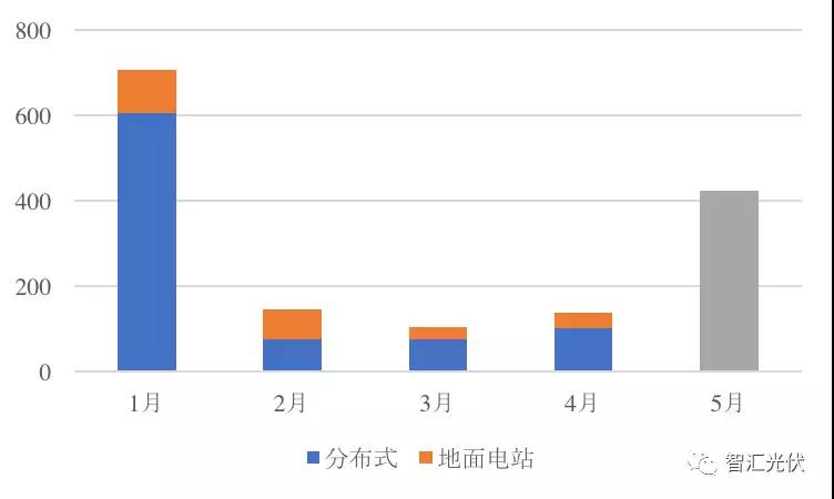 前5月光伏新增裝機(jī)15.18GW，分布式預(yù)計(jì)11GW以上