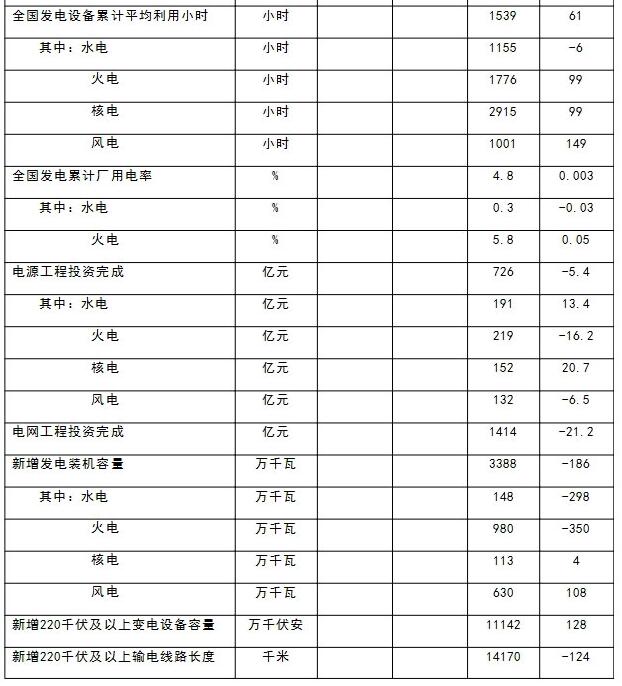 能源局：1-5月新增風(fēng)電并網(wǎng)裝機(jī)容量630萬(wàn)千瓦