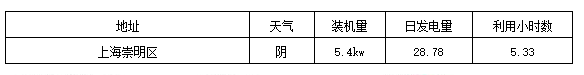 標(biāo)桿電站迎來首個(gè)夏至日 發(fā)電量數(shù)據(jù)全公開