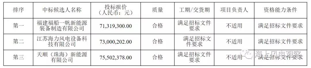 速看！中廣核5個(gè)風(fēng)電項(xiàng)目中標(biāo)人及報(bào)價(jià)公示