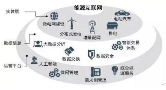 能源互聯(lián)網(wǎng)時(shí)代將開(kāi)啟 請(qǐng)抓住這十大產(chǎn)業(yè)機(jī)遇！