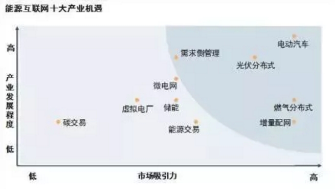 能源互聯(lián)網(wǎng)時(shí)代將開(kāi)啟 請(qǐng)抓住這十大產(chǎn)業(yè)機(jī)遇！