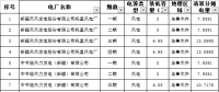 新疆公示2018年上半年電采暖直接交易電量清算分攤結(jié)果