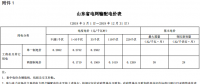 山東再降電價：單一制、兩部制電價分別降1.9分、0.34分