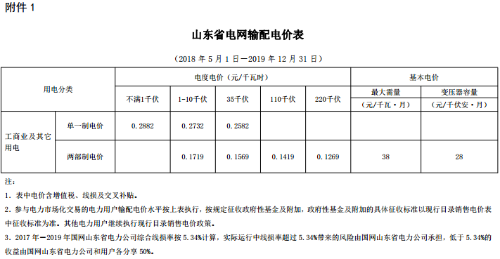 山東再降電價(jià)：?jiǎn)我恢?、兩部制電價(jià)分別降1.9分、0.34分