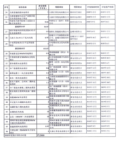 重磅！江蘇省2018年度風(fēng)電開發(fā)建設(shè)方案印發(fā)：46個項目，共計258.43萬千瓦